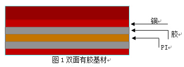 FPC生產(chǎn)廠(chǎng)家材料介紹