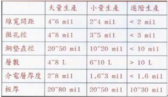 線路板廠如何對電路板的尺寸進行規(guī)劃與控制