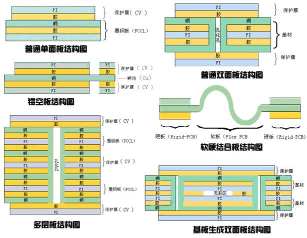 fpc是什么行業(yè)？六種FPC結(jié)構(gòu)圖介紹