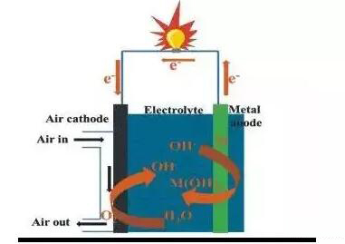 電池黑科技！電池軟板小編深度解析鋁空氣電池技術(shù)