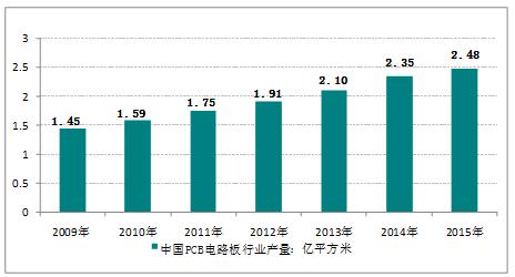 2016年，我國FPC軟板行業(yè)產(chǎn)量規(guī)模統(tǒng)計分析