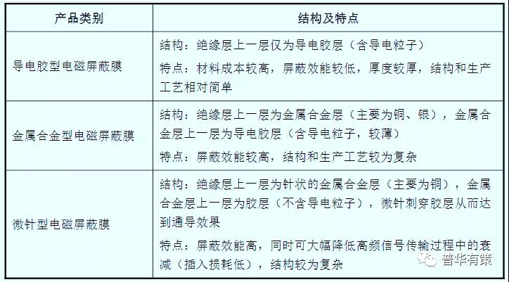 你對軟板廠電磁屏蔽膜了解多少？