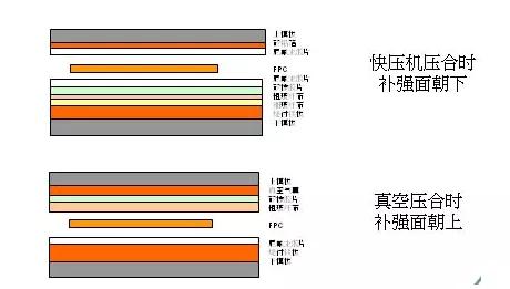 軟板補強工藝有哪些流程？
