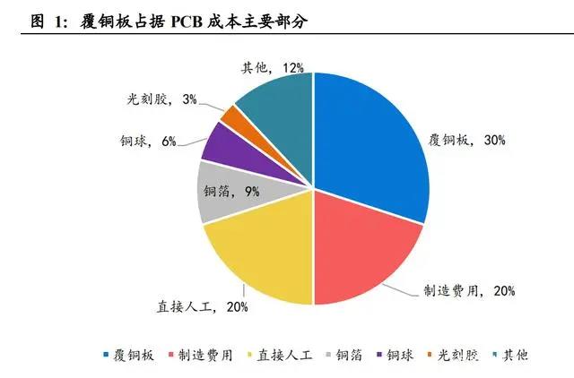 柔性線路板上游，覆銅板價格有望穩(wěn)定下來了
