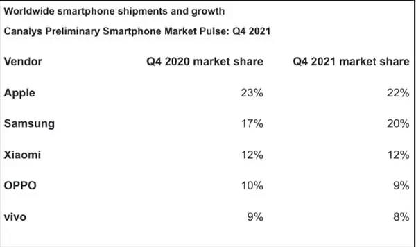 手機無線充軟板之2021年全球手機銷量排行：蘋果第一、小米第三！