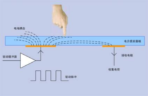 電池FPC之電容屏好，還是電阻屏好